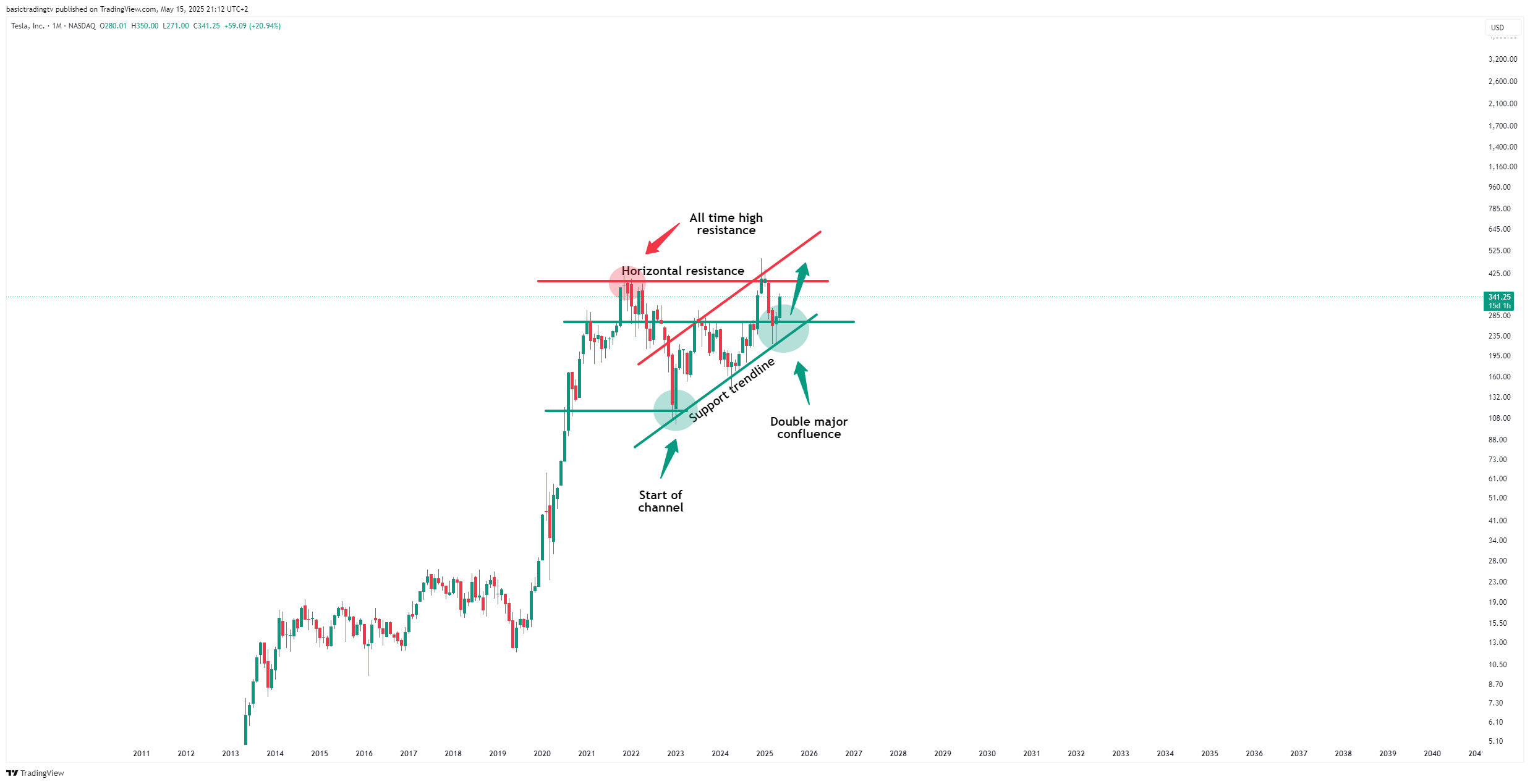 BATS:TSLA Chart Image by basictradingtv