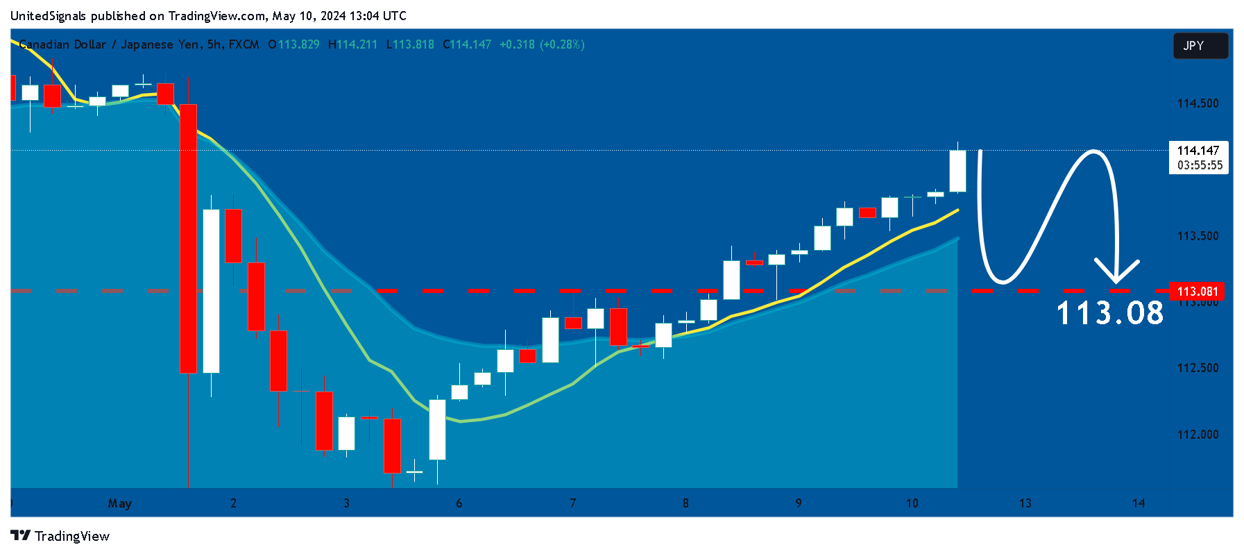 FX:CADJPY Chart Image by UnitedSignals