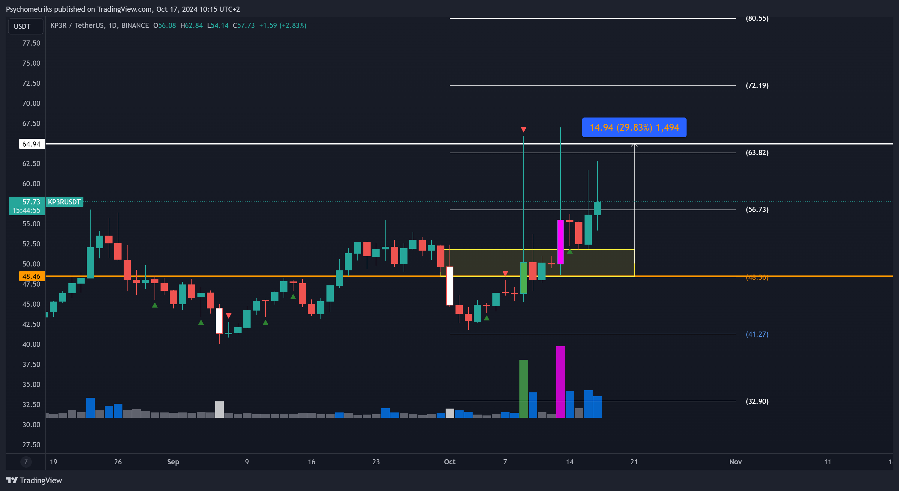BINANCE:KP3RUSDT Chart Image by Psychometriks