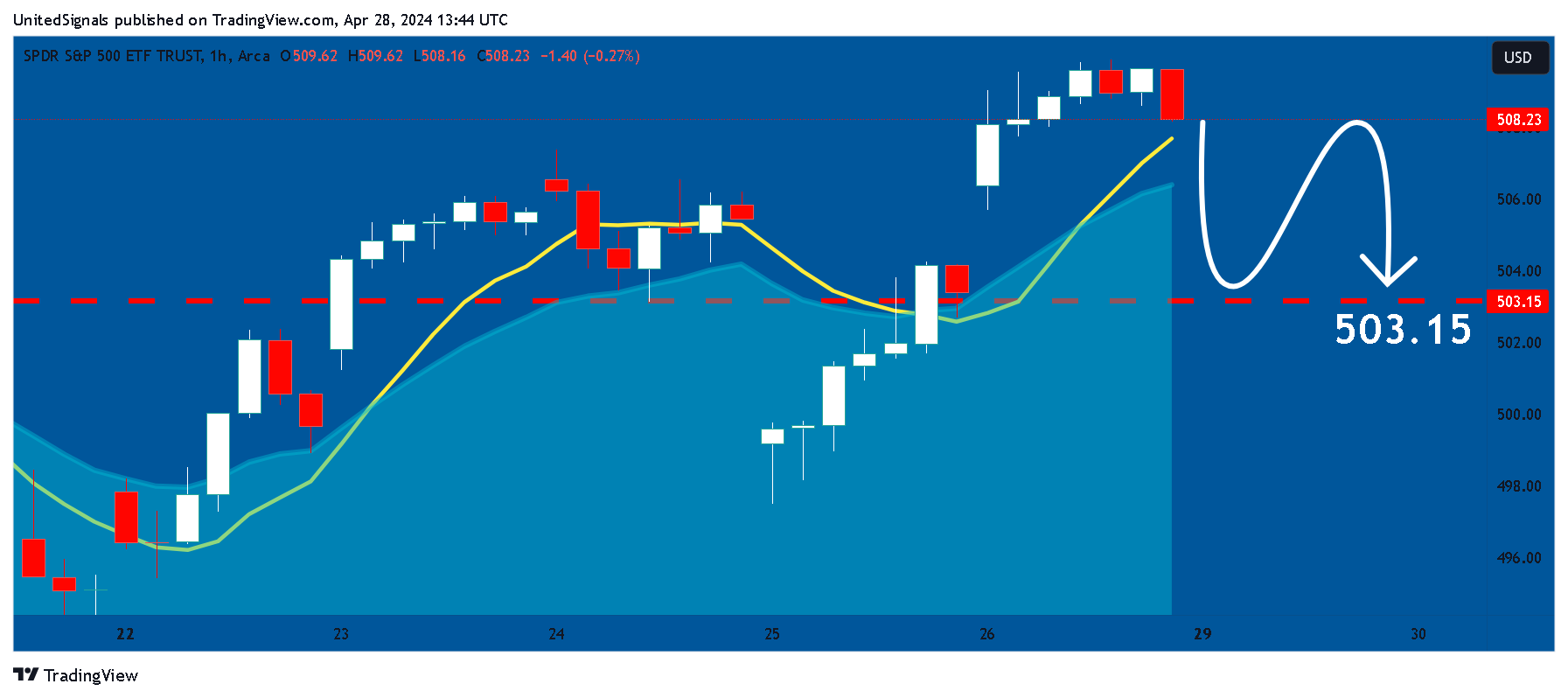 BATS:SPY Chart Image by UnitedSignals