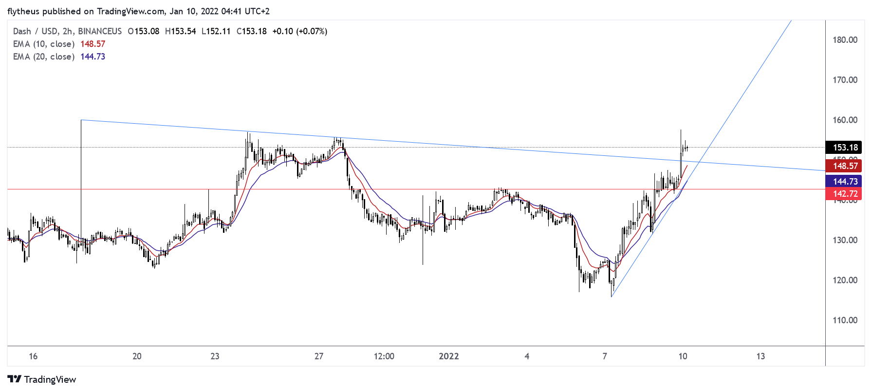 BINANCEUS:DASHUSD Chart Image by TradeLive-