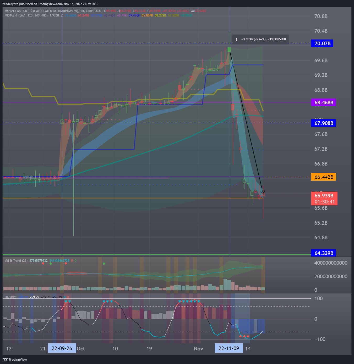 CRYPTOCAP:USDT Chart Image by readCrypto