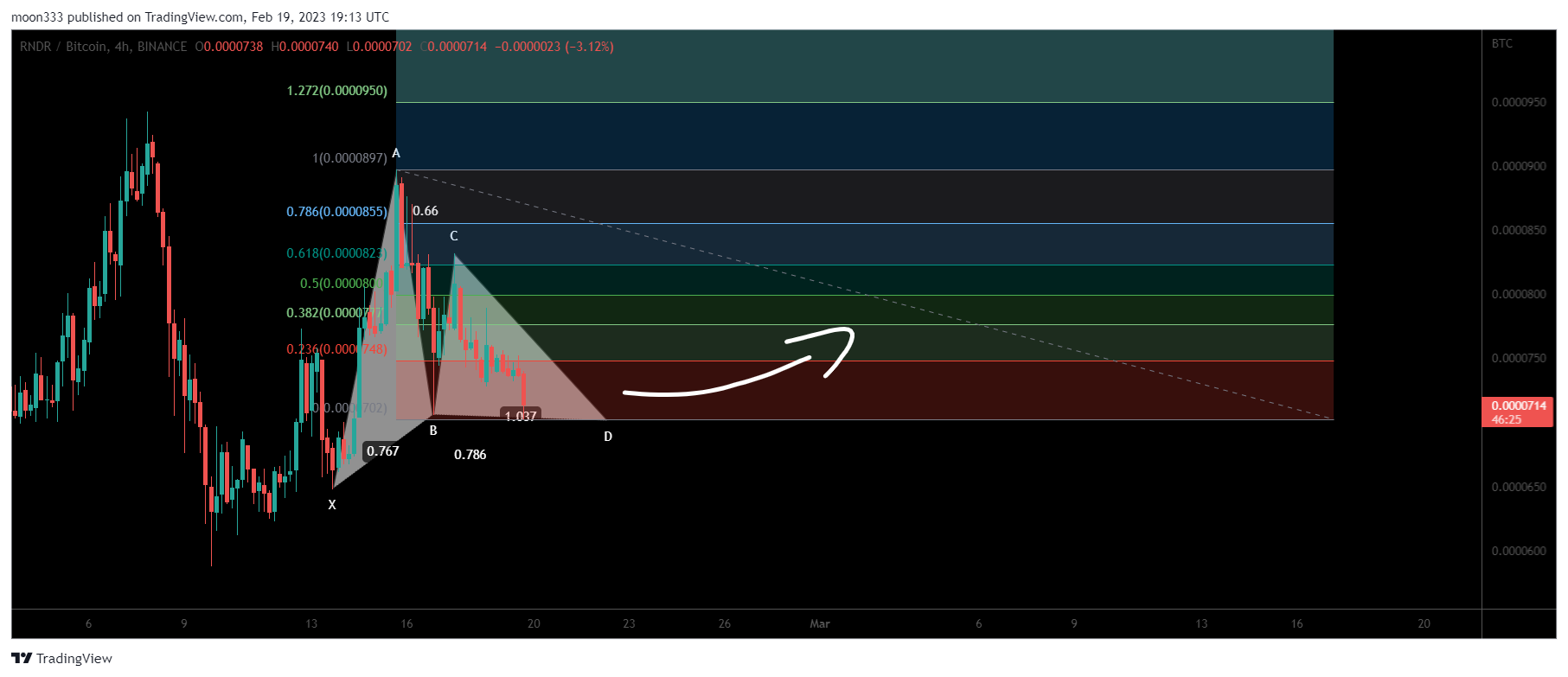 BINANCE:RNDRBTC Chart Image by moon333