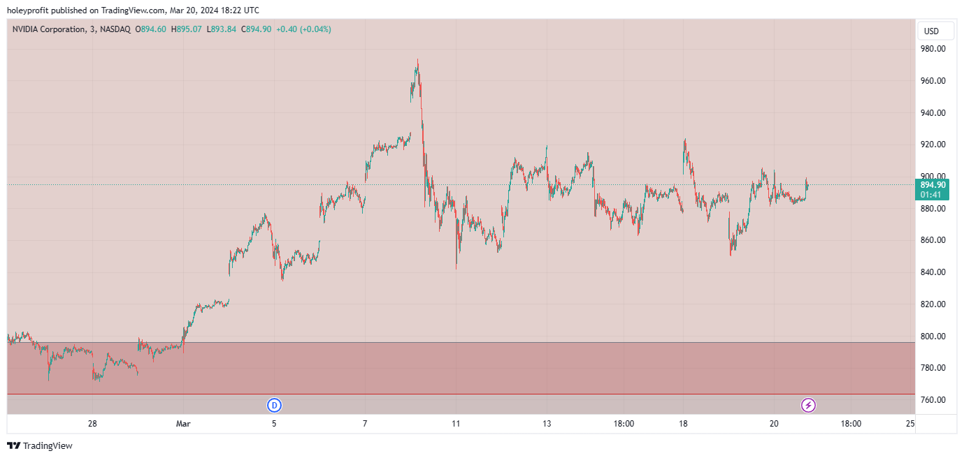 BATS:NVDA Chart Image by holeyprofit