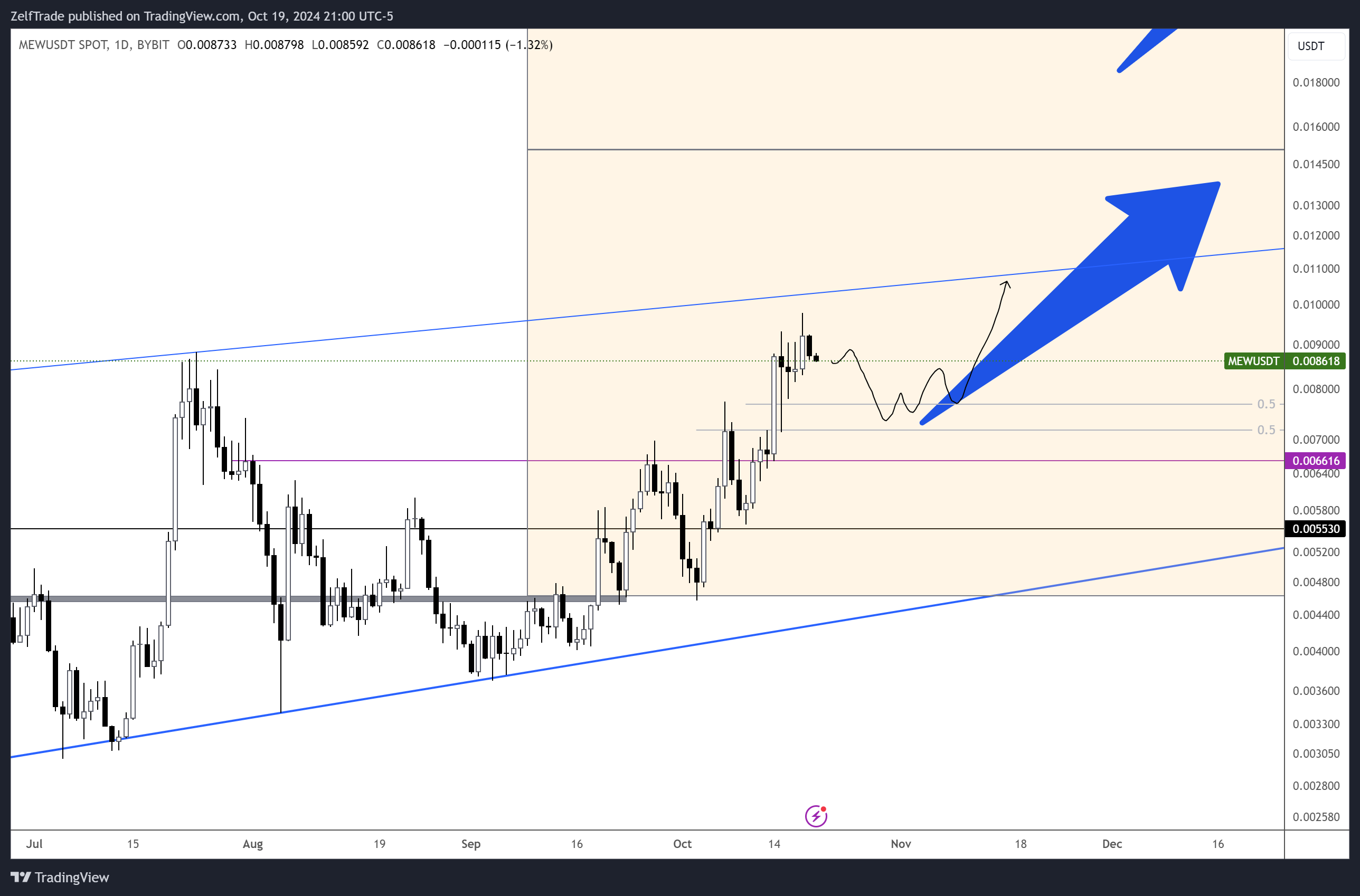BYBIT:MEWUSDT Chart Image by ZelfTrade