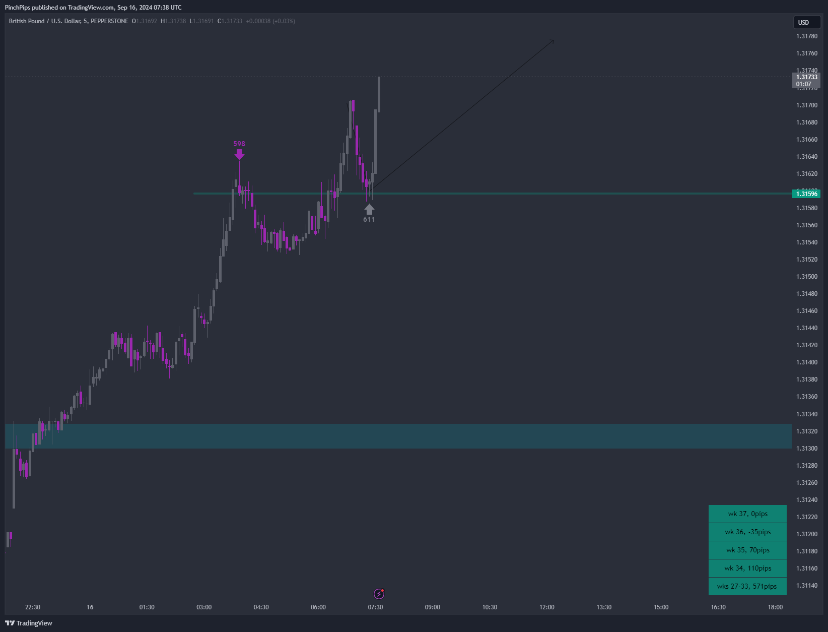 PEPPERSTONE:GBPUSD Chart Image by PinchPips