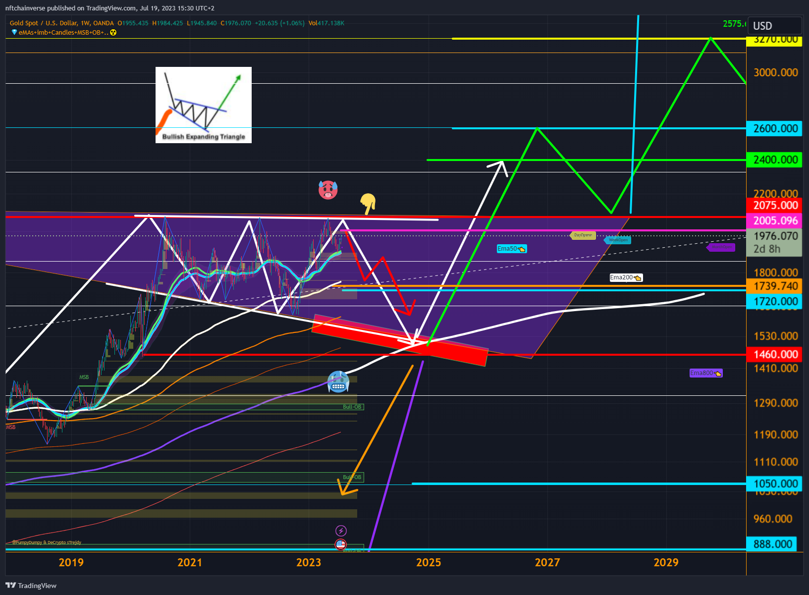 OANDA:XAUUSD Chart Image by nftchainverse