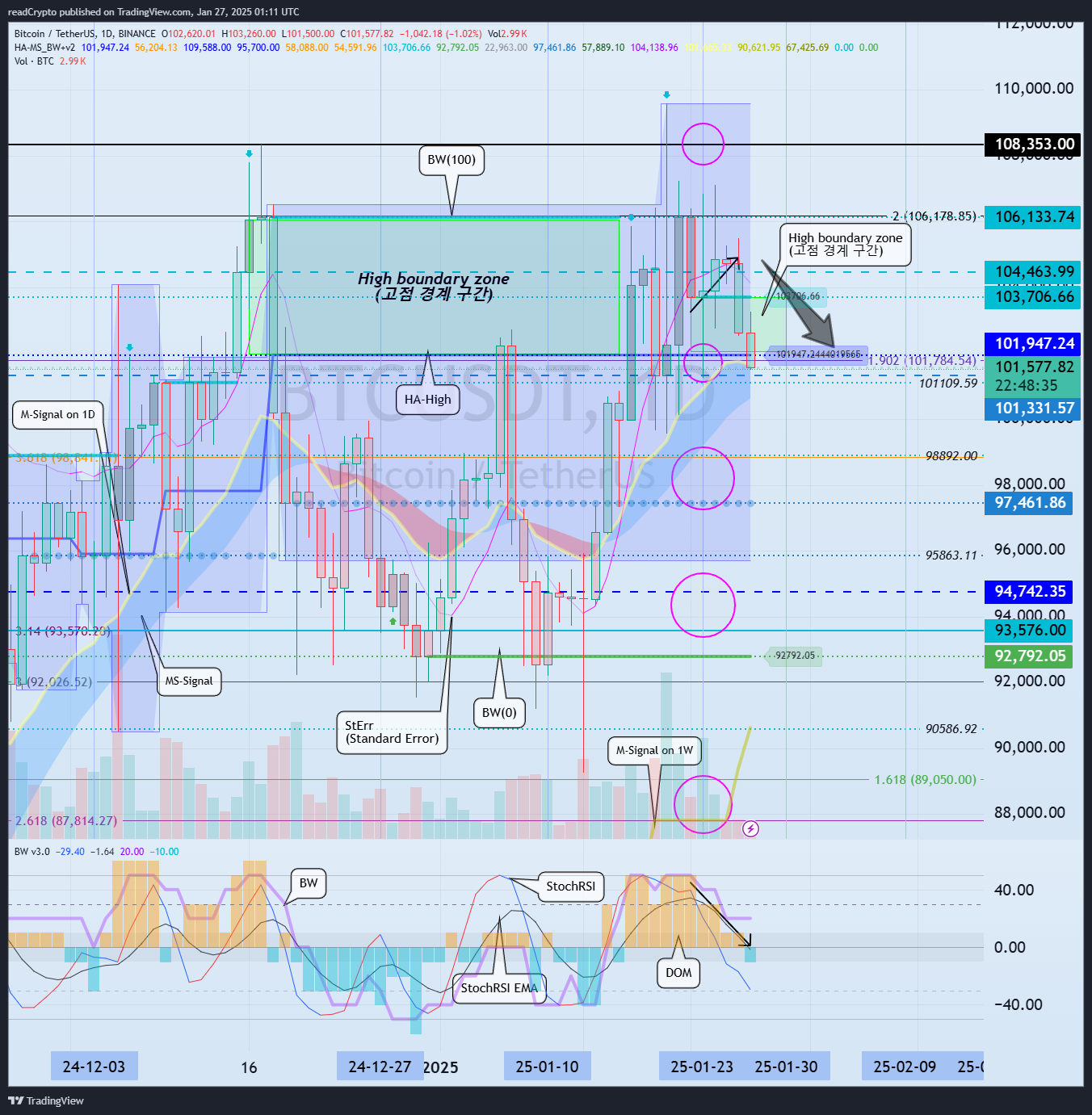 BINANCE:BTCUSDT Chart Image by readCrypto