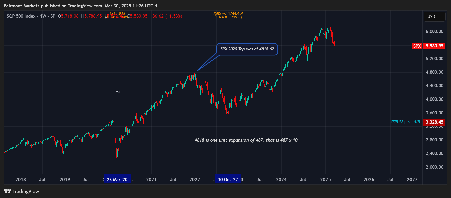 SP:SPX Chart Image by Fairmont-Markets
