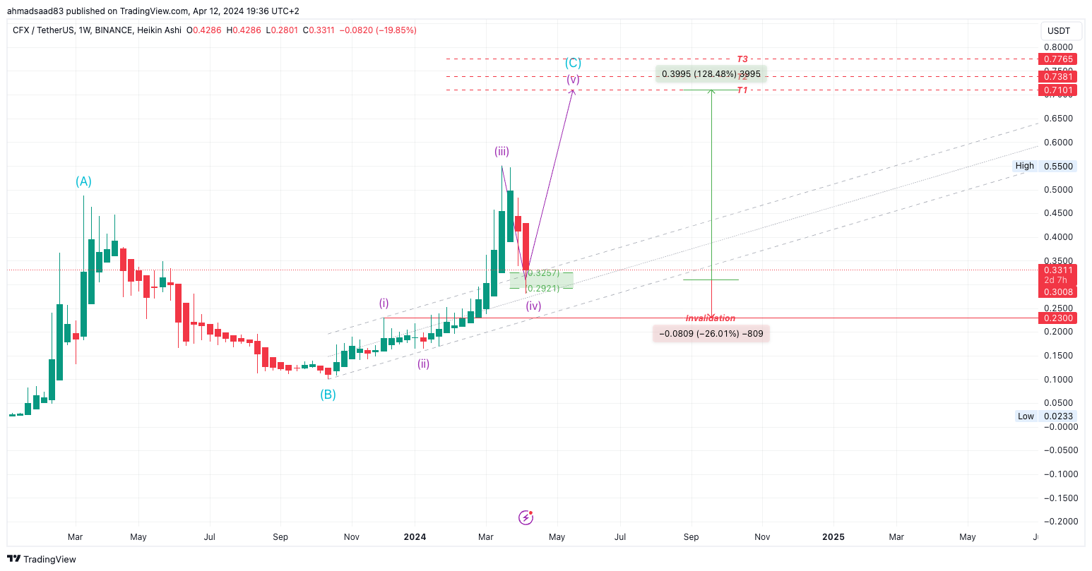 BINANCE:CFXUSDT Chart Image by ahmadsaad83