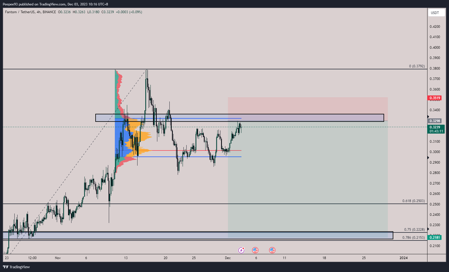 BINANCE:FTMUSDT Chart Image by Peepee93