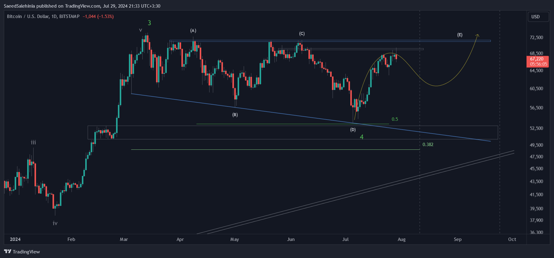 BITSTAMP:BTCUSD Chart Image by SaeedSalehinia