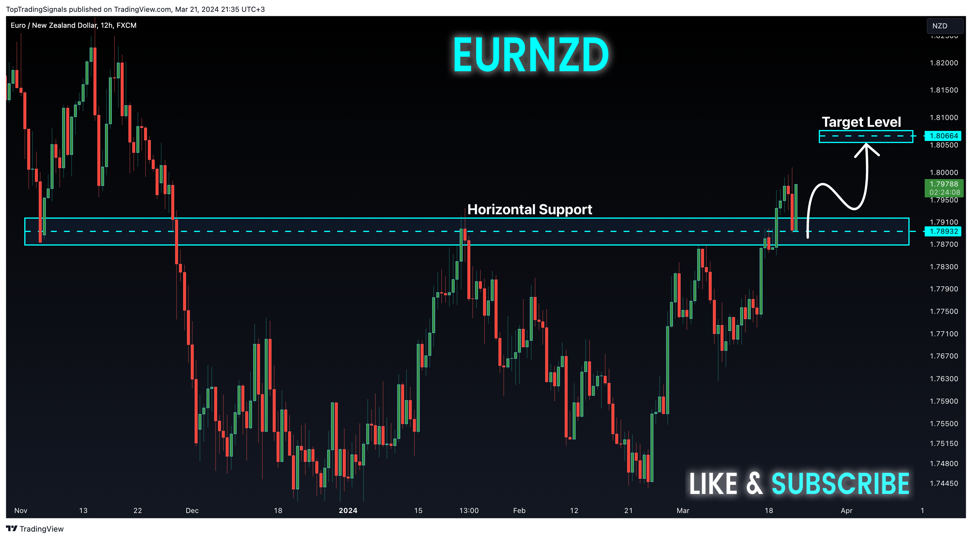 FX:EURNZD Chart Image by TopTradingSignals