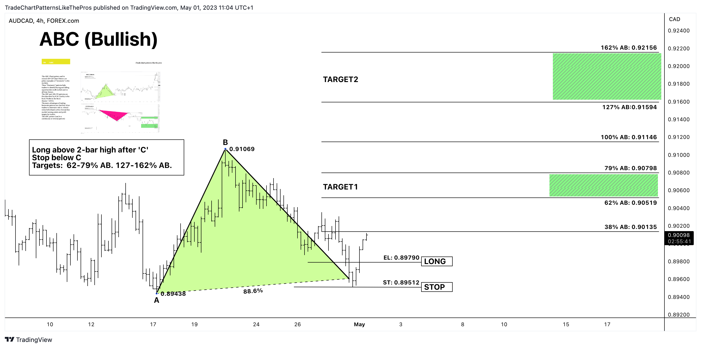 FOREXCOM:AUDCAD Chart Image by TradeChartPatternsLikeThePros