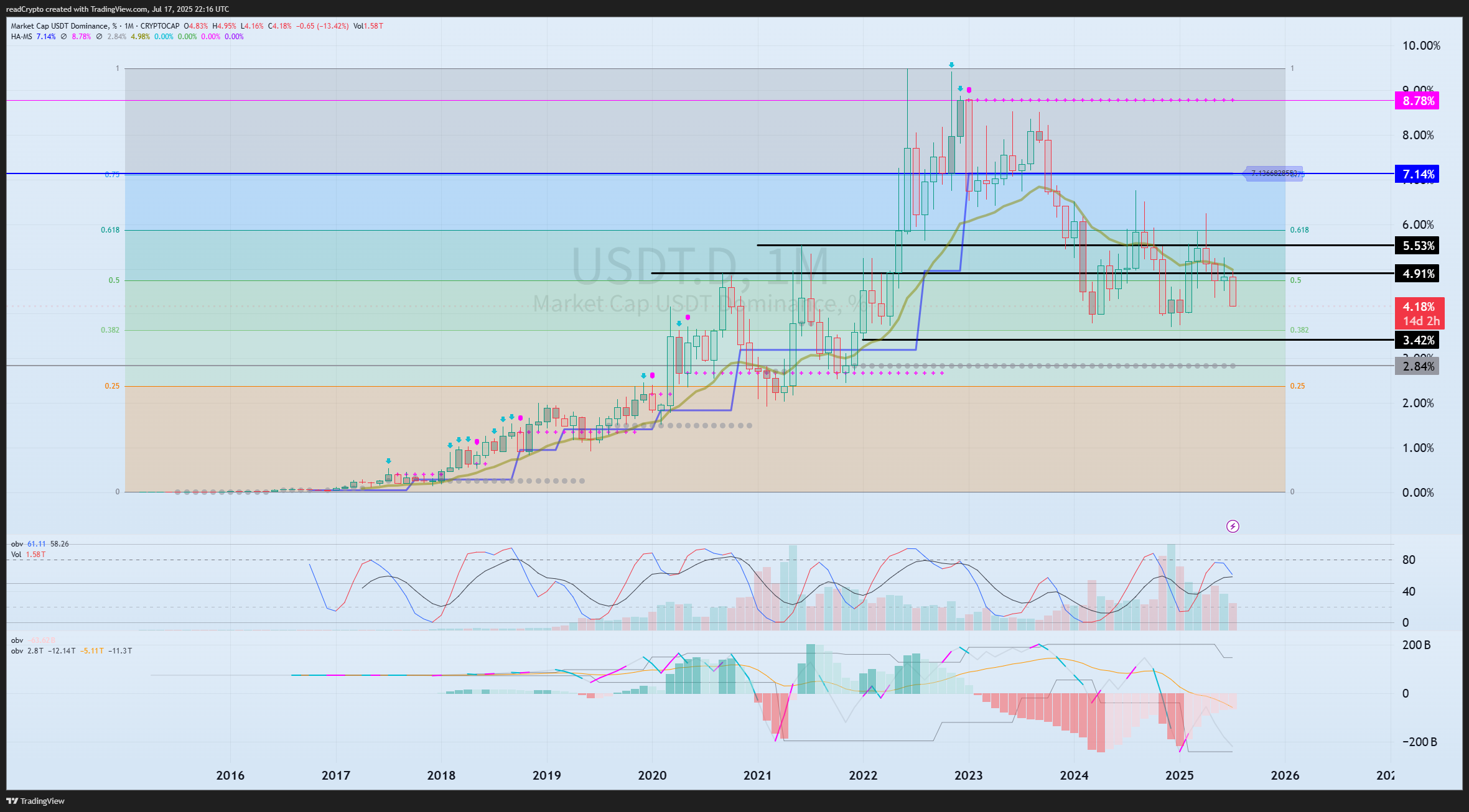 CRYPTOCAP:USDT.D Chart Image by readCrypto