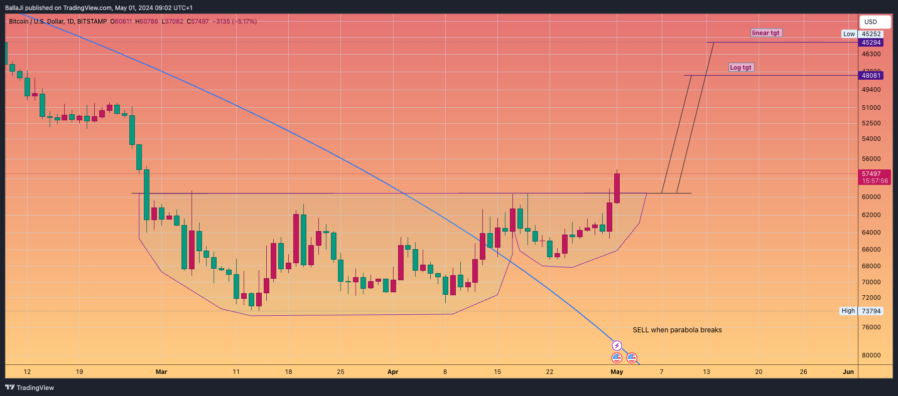 BITSTAMP:BTCUSD Chart Image by BallaJi