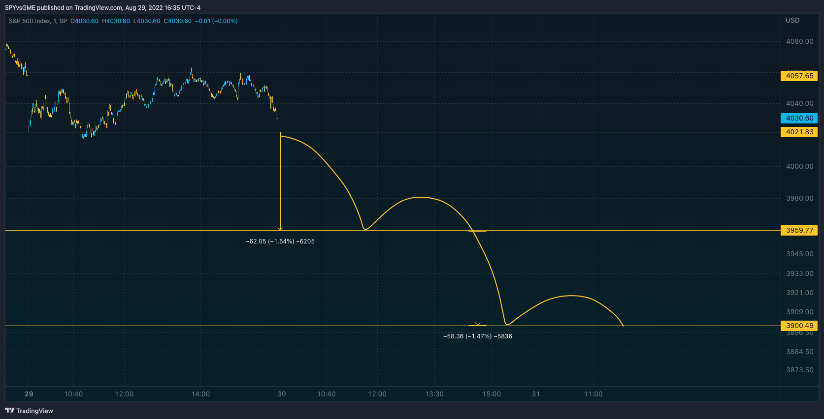SP:SPX Chart Image by SPYvsGME