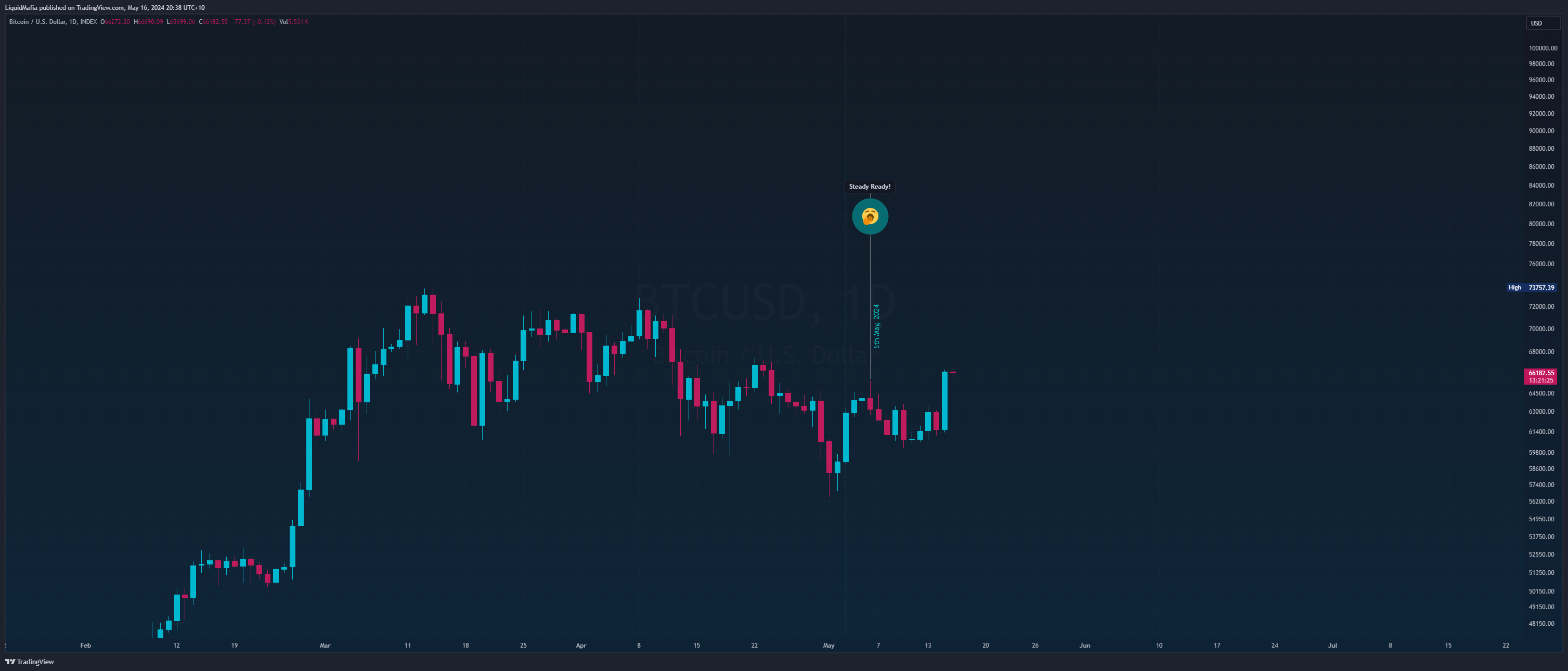 INDEX:BTCUSD Chart Image by LiquidMafia