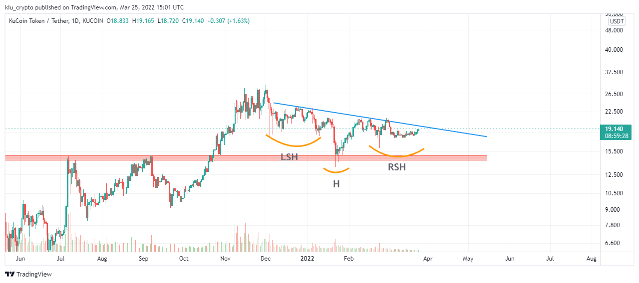 KUCOIN:KCSUSDT Chart Image by Kiu_Coin