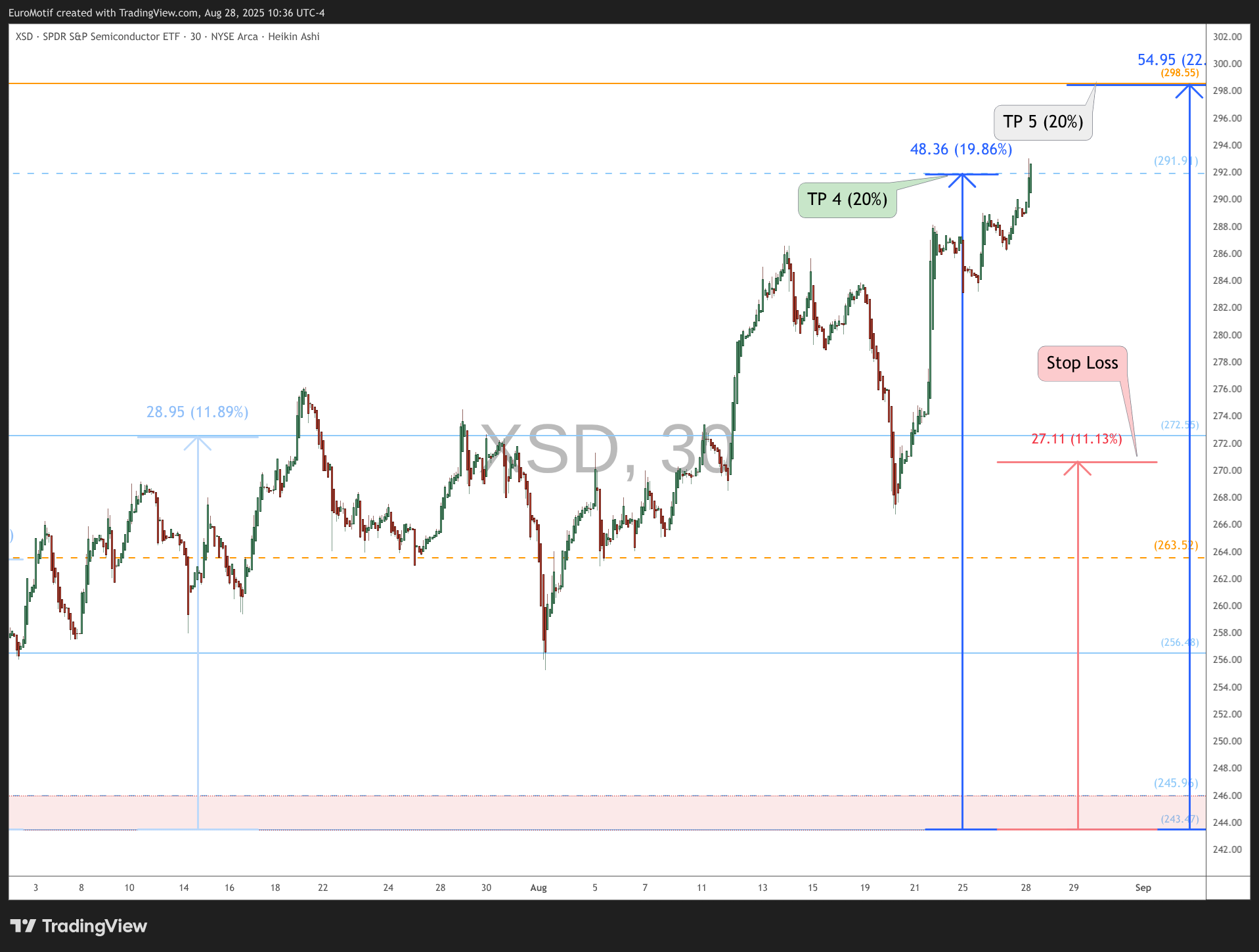 BATS:XSD Chart Image by EuroMotif