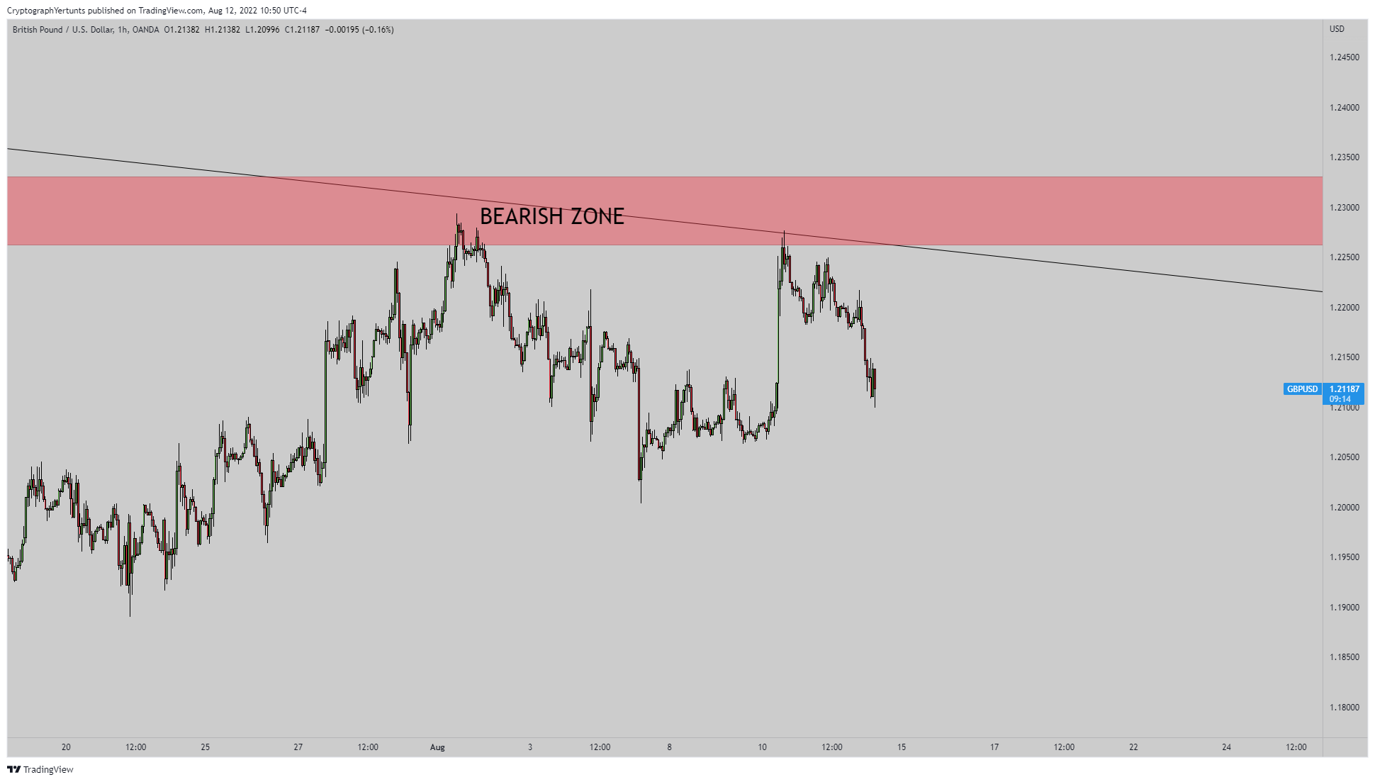 OANDA:GBPUSD Chart Image by YertuntsTrader