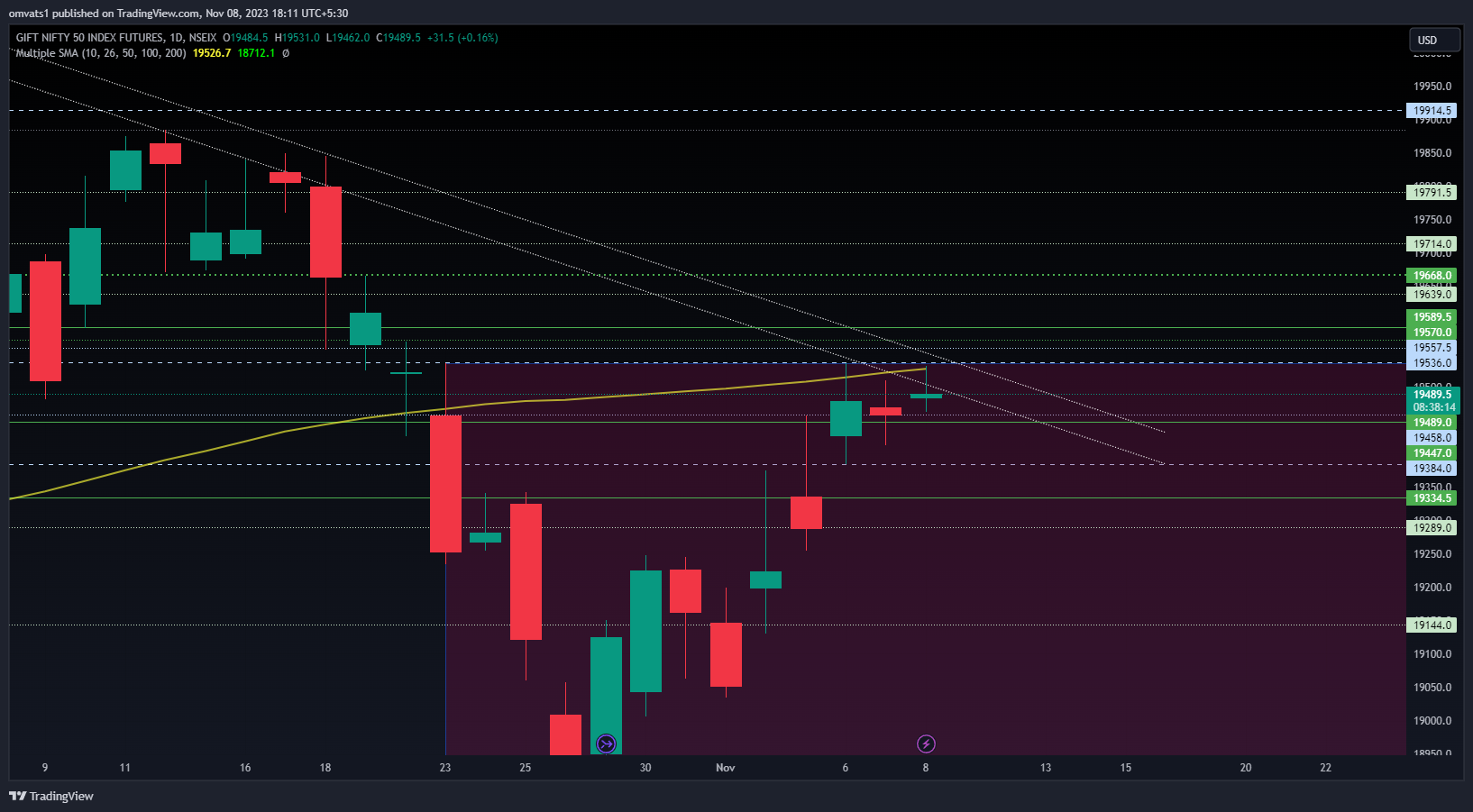 NSEIX:NIFTY1! Chart Image by omvats1
