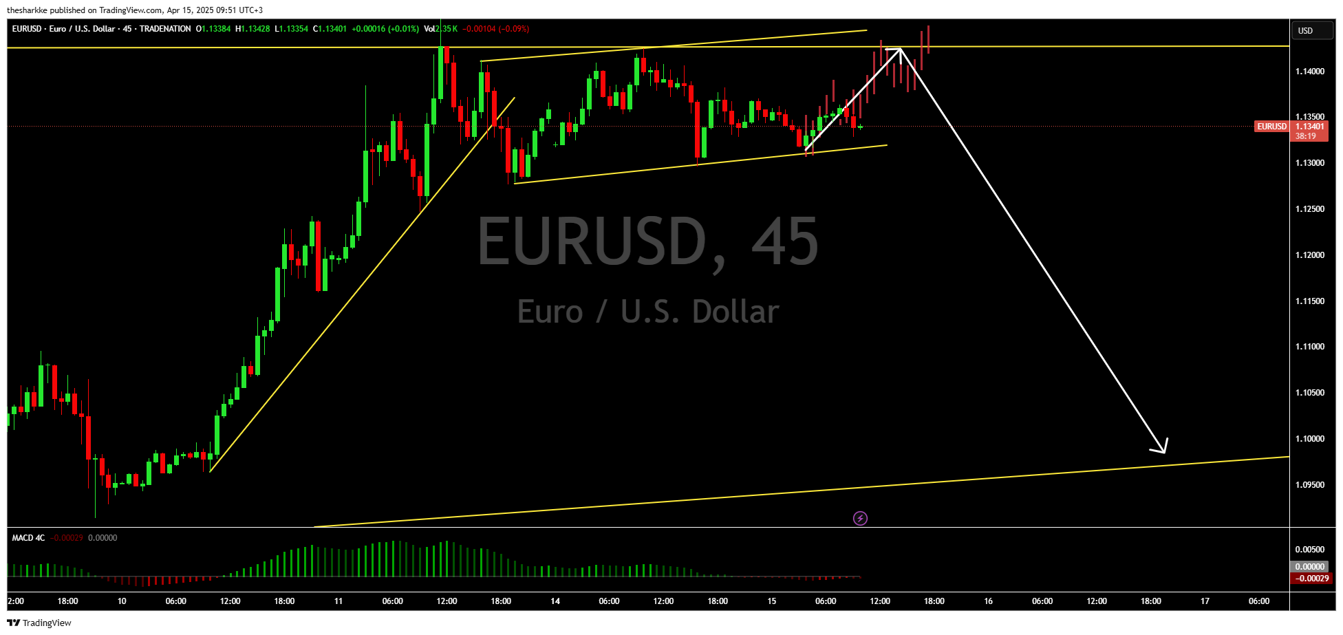 TRADENATION:EURUSD Chart Image by thesharkke