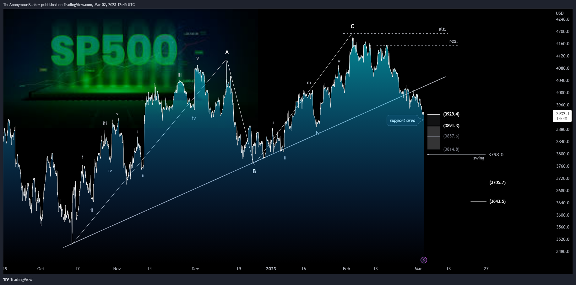 OANDA:SPX500USD Chart Image by TheAnonymousBanker