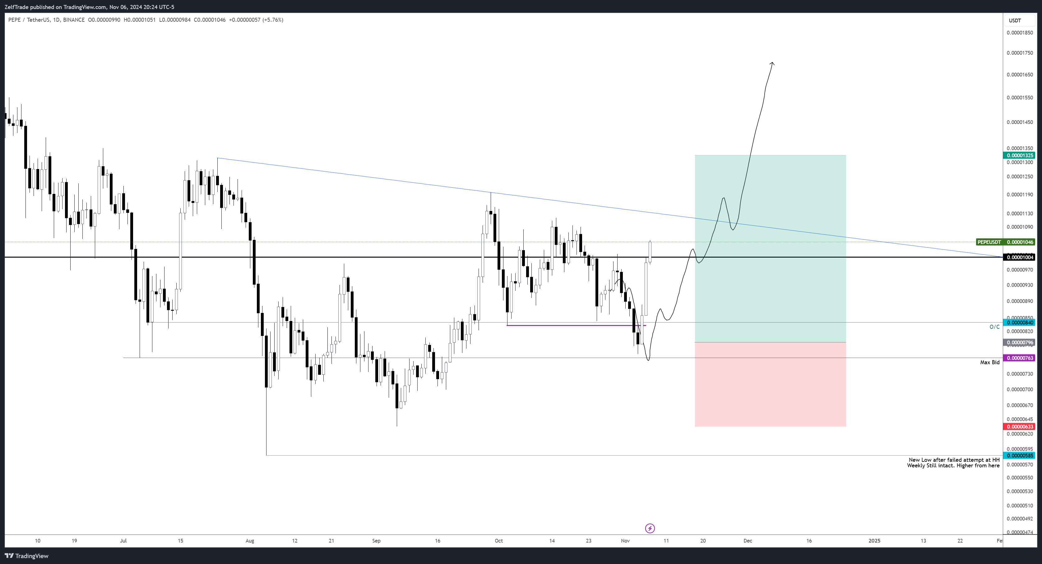 BINANCE:PEPEUSDT Chart Image by ZelfTrade
