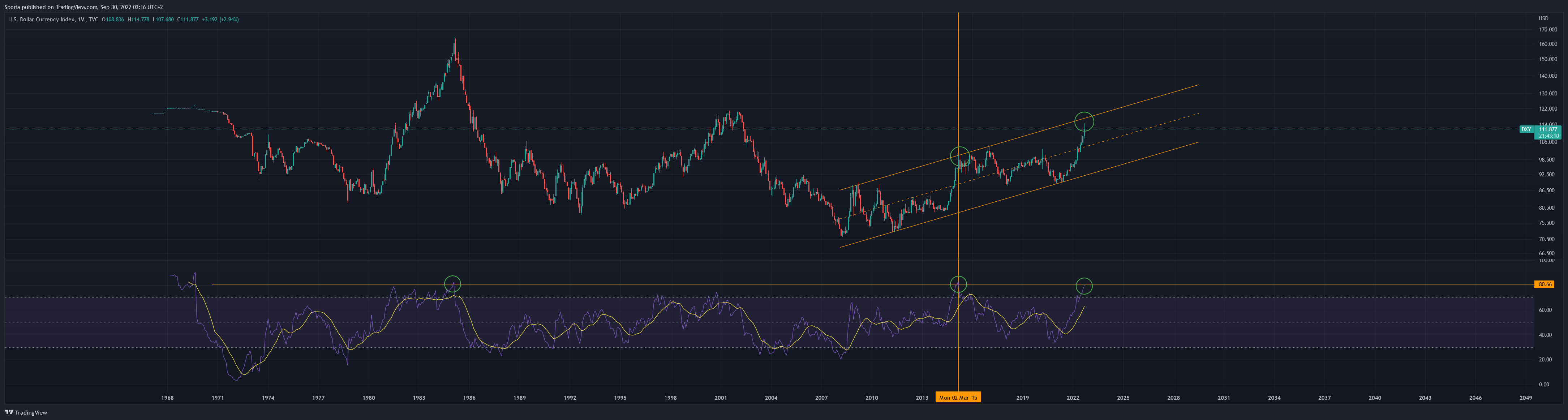 TVC:DXY Chart Image by Sporia