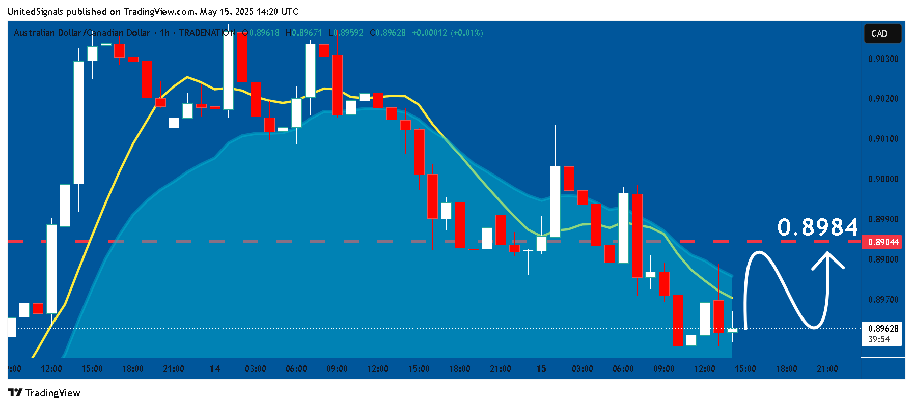 TRADENATION:AUDCAD Chart Image by UnitedSignals