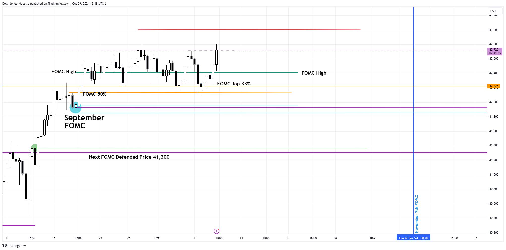 CBOT_MINI:YM1! Chart Image by Dow_Jones_Maestro