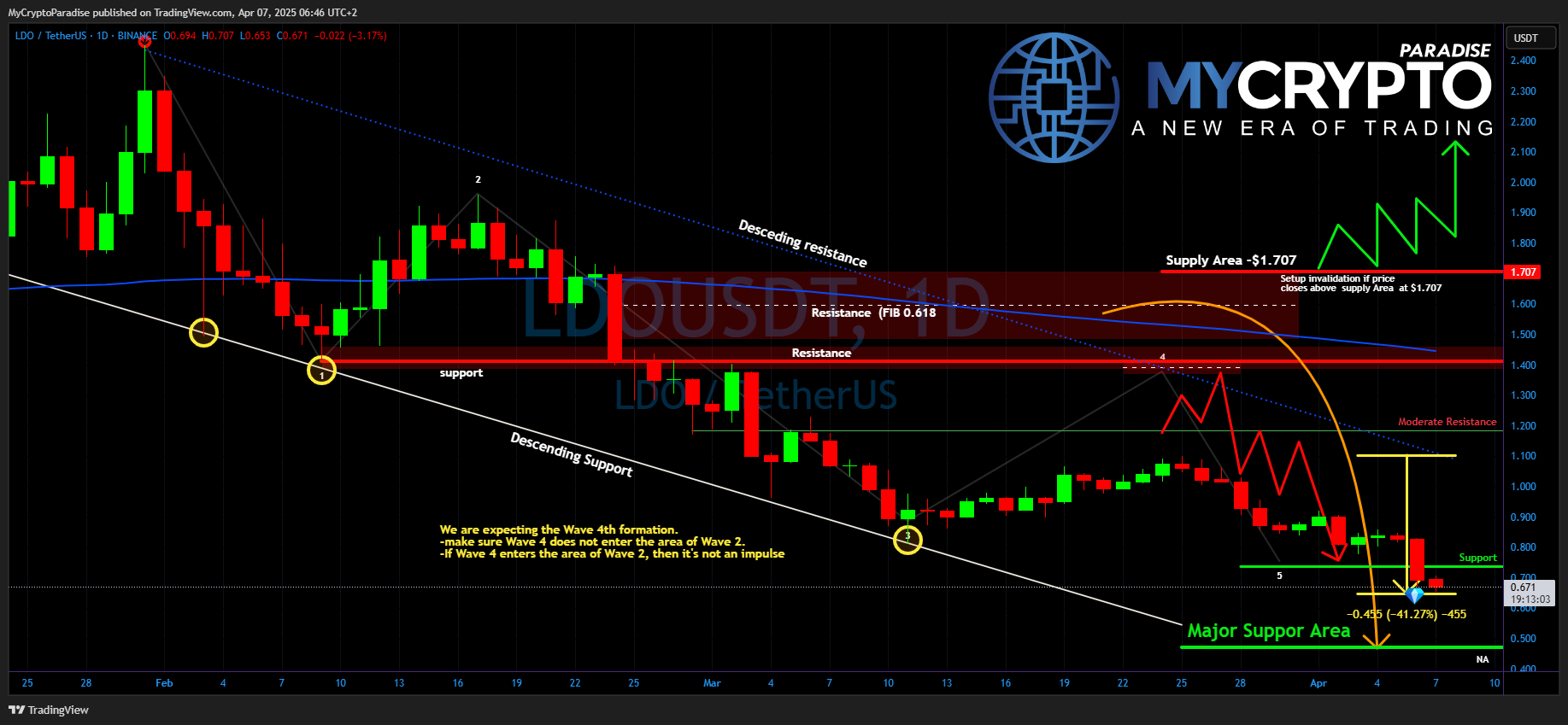 BINANCE:LDOUSDT Chart Image by MyCryptoParadise