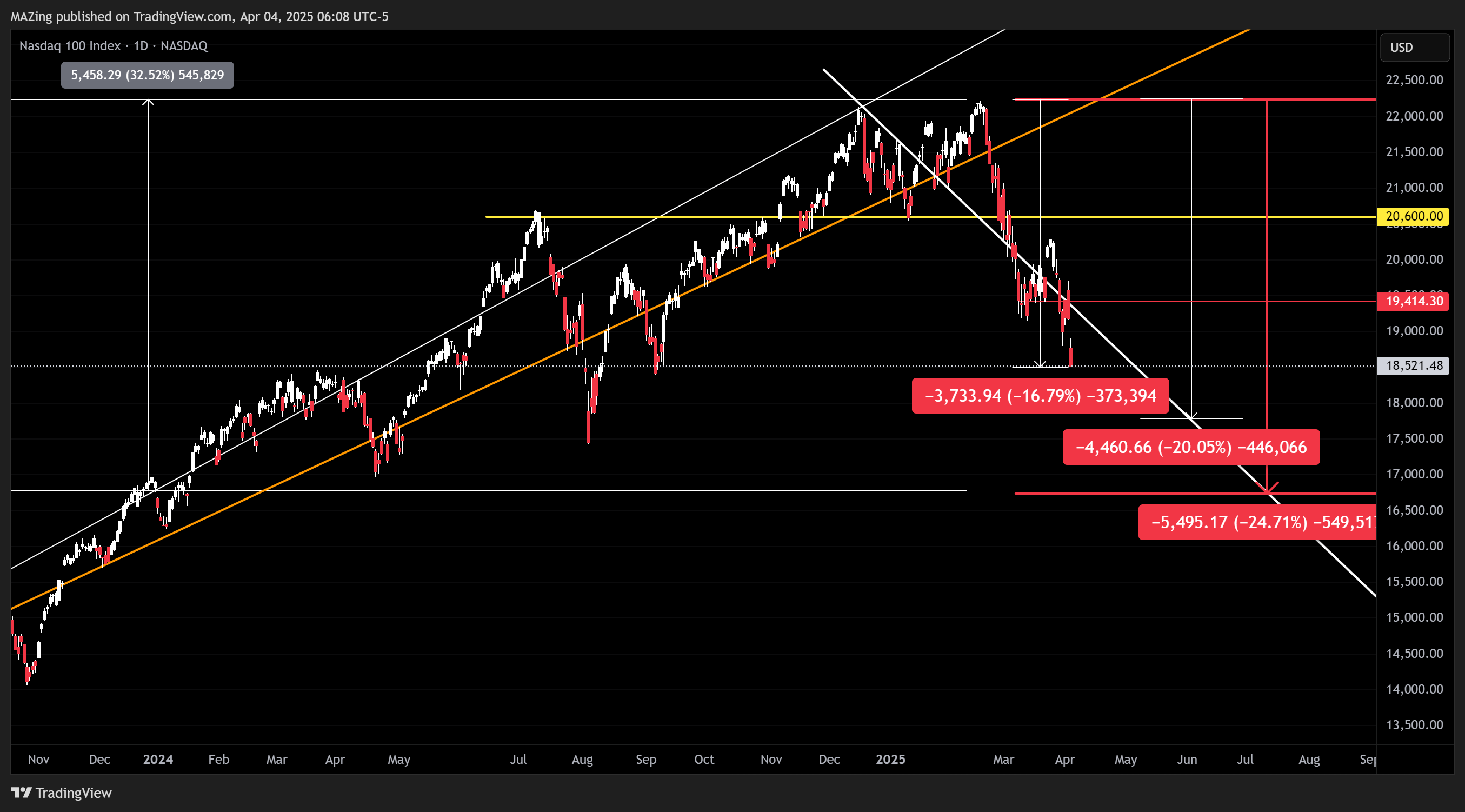 NASDAQ_DLY:NDX Chart Image by MAZing