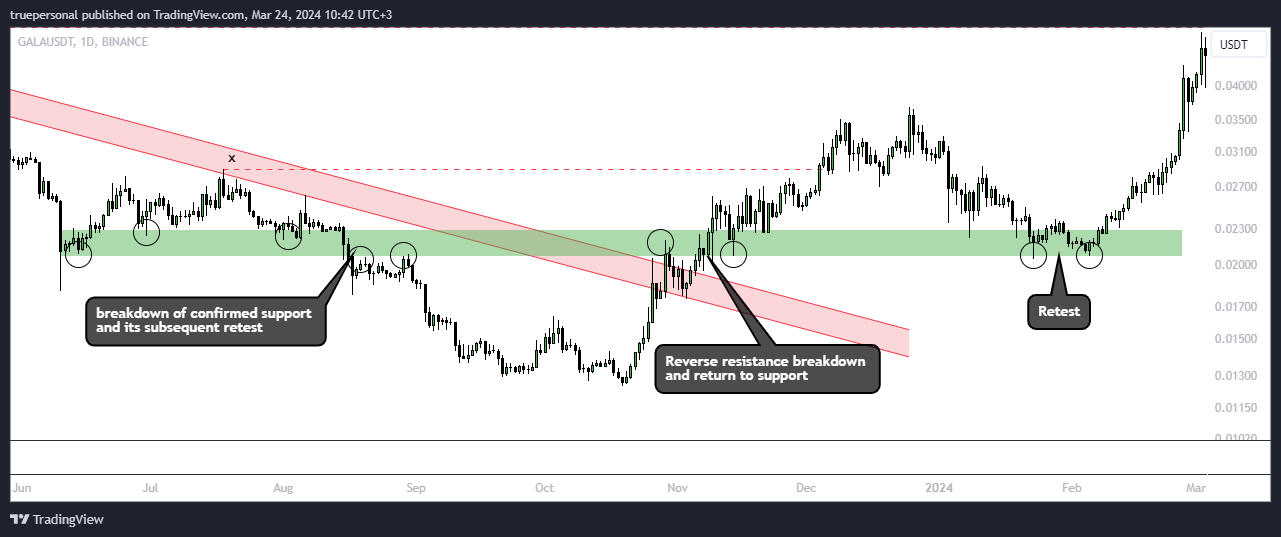 BINANCE:GALAUSDT Chart Image by truepersonal
