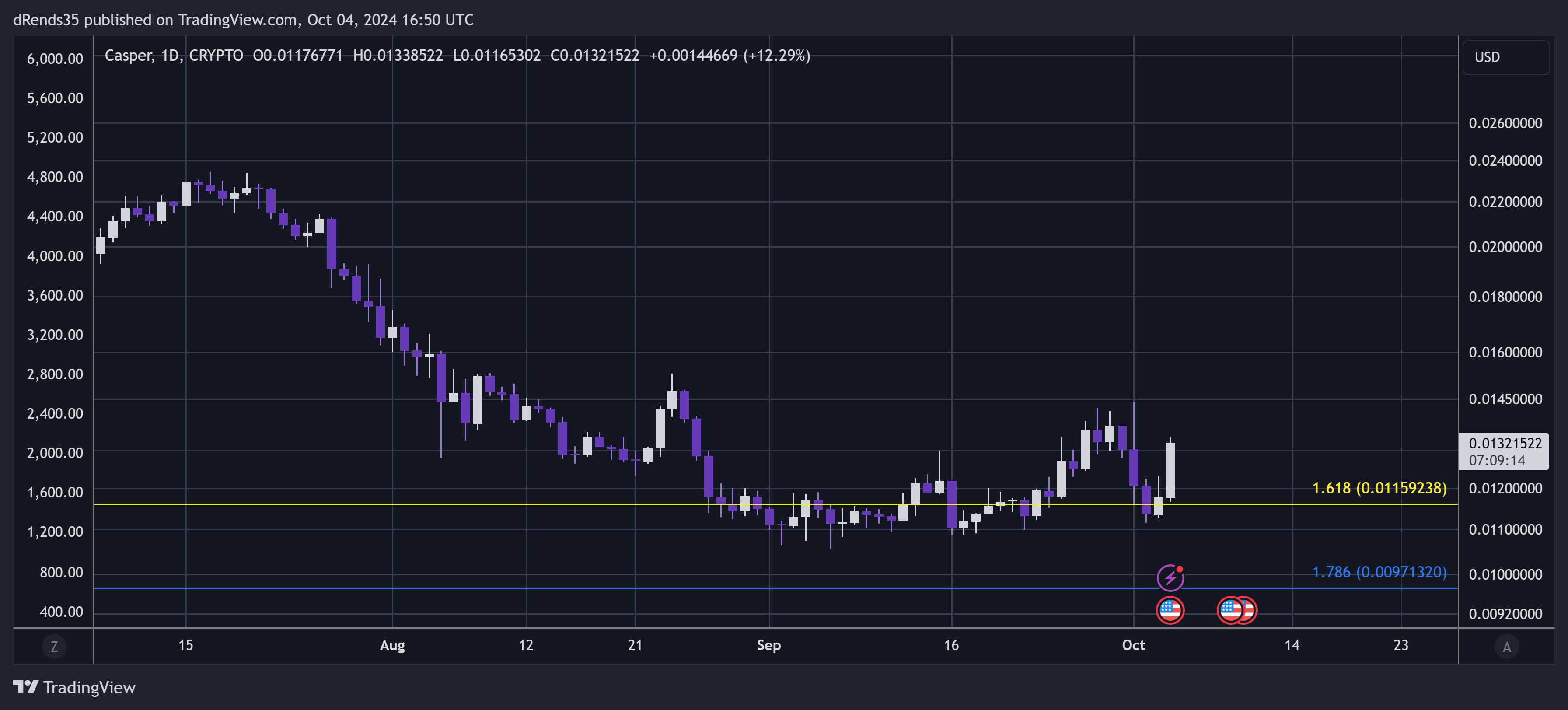 CRYPTO:CSPRUSD Chart Image by dRends35