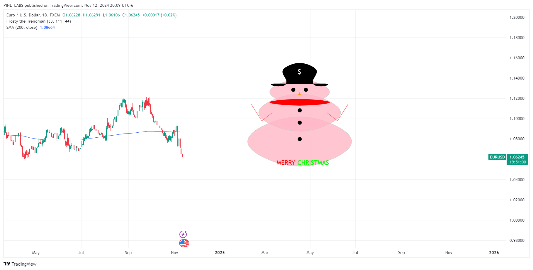 FX:EURUSD Chart Image by PINE_LABS