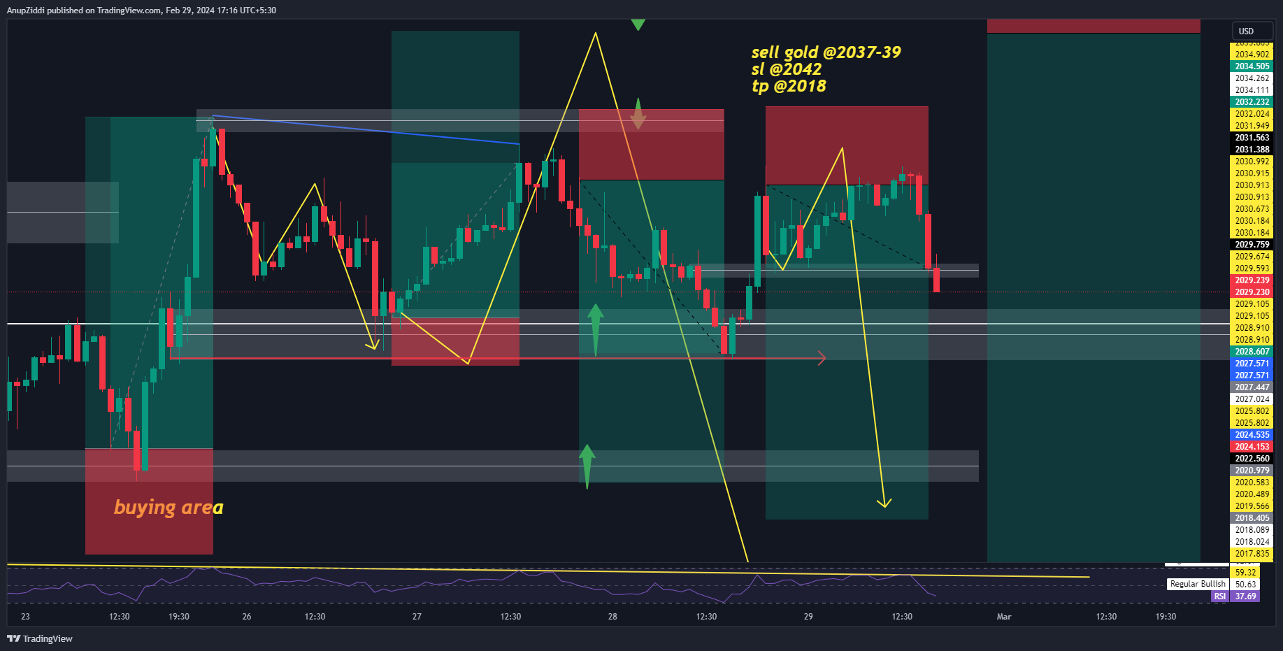 OANDA:XAUUSD Chart Image by AnupZiddi
