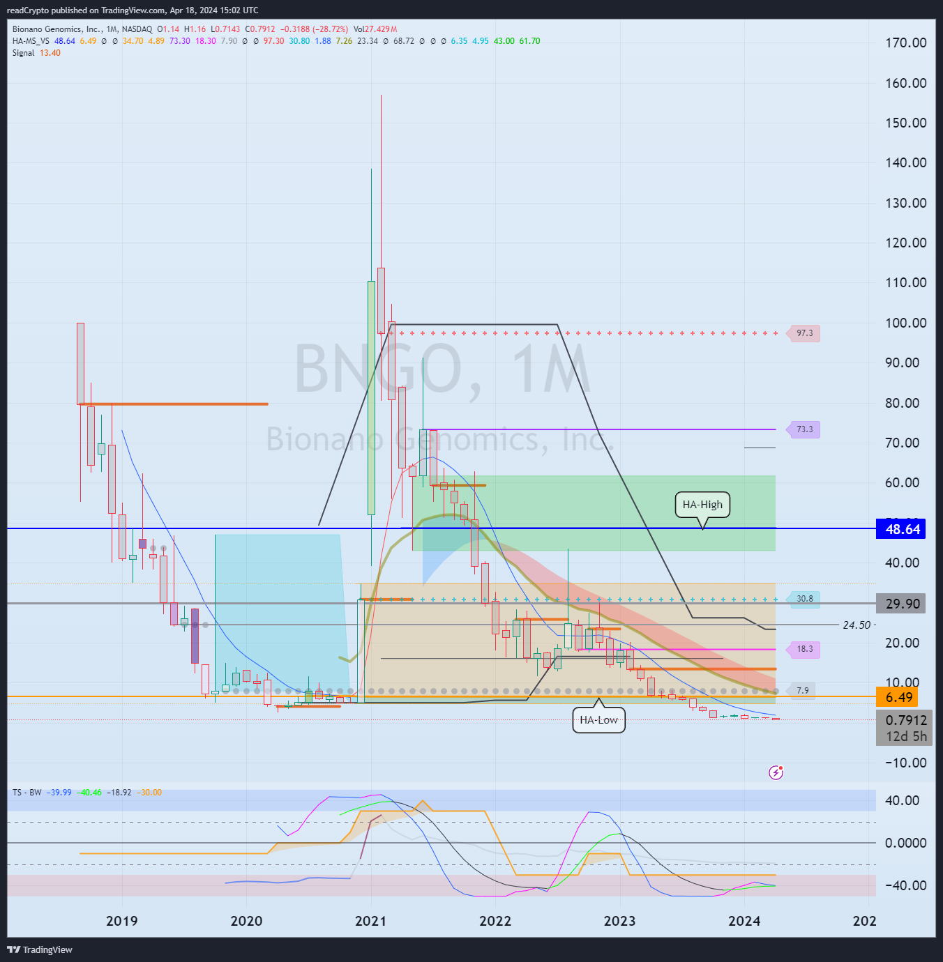 BATS:BNGO Chart Image by readCrypto