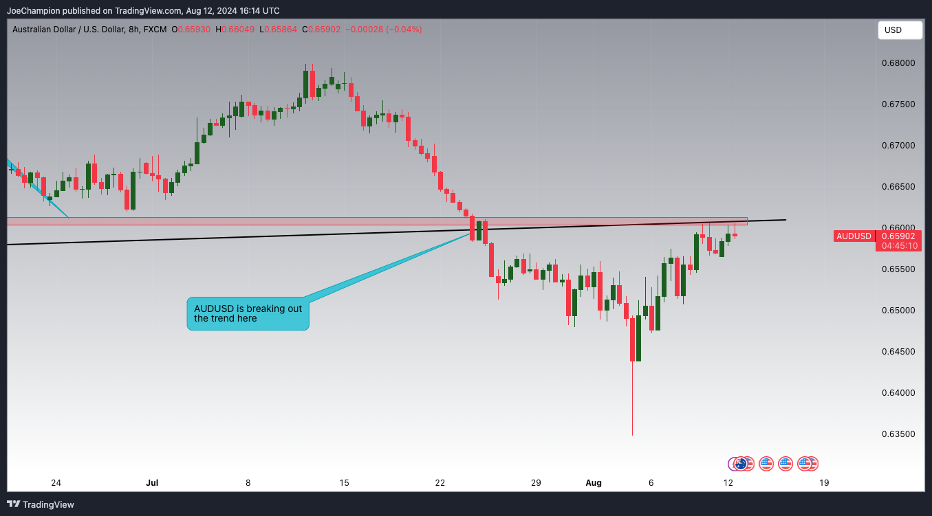 FX:AUDUSD Chart Image by JoeChampion