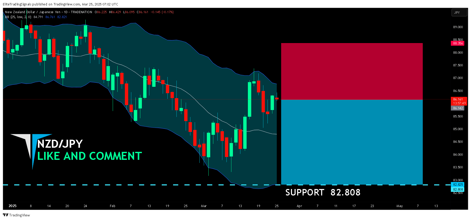 TRADENATION:NZDJPY Chart Image by EliteTradingSignals