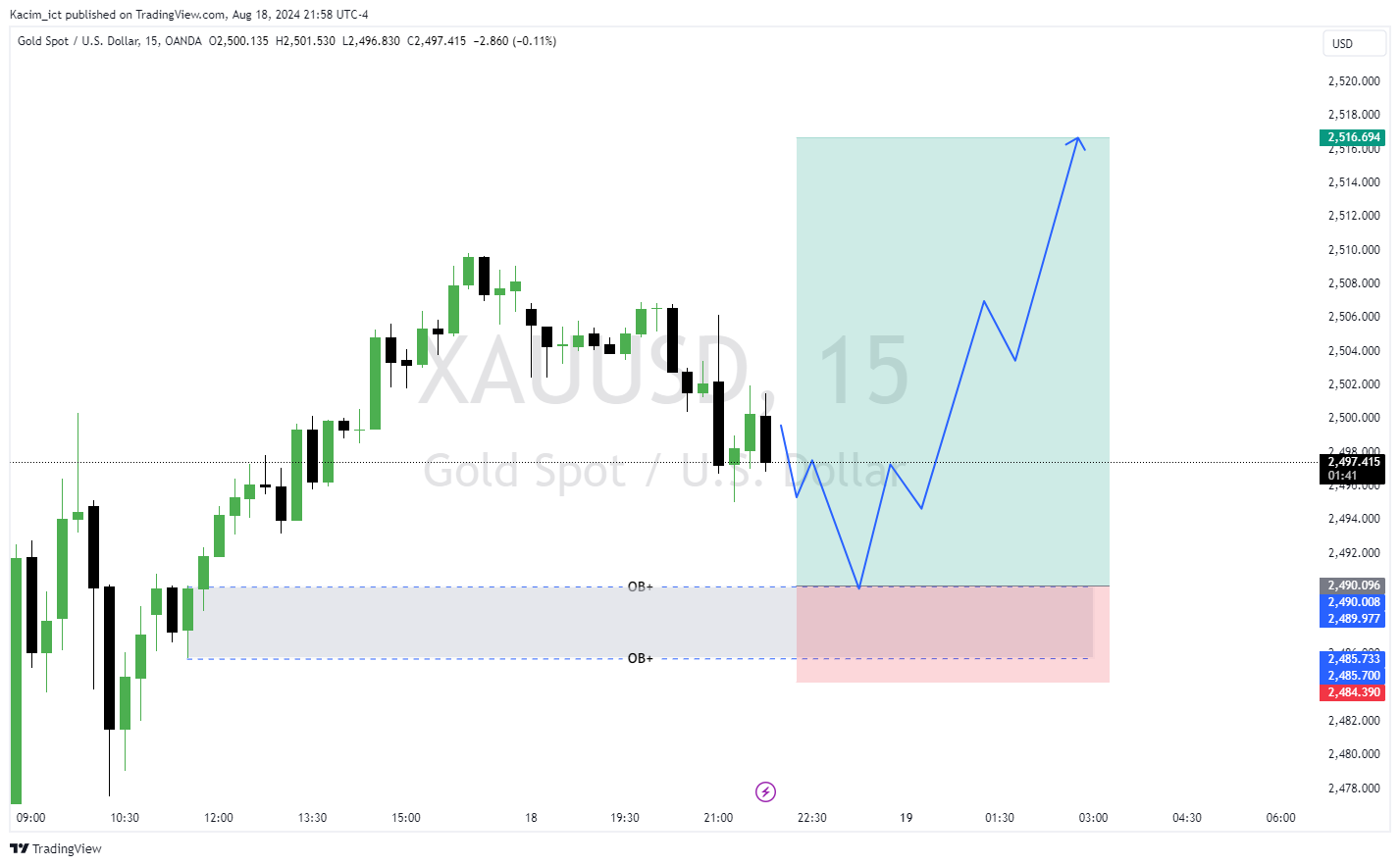 OANDA:XAUUSD Chart Image by Kacim_ict
