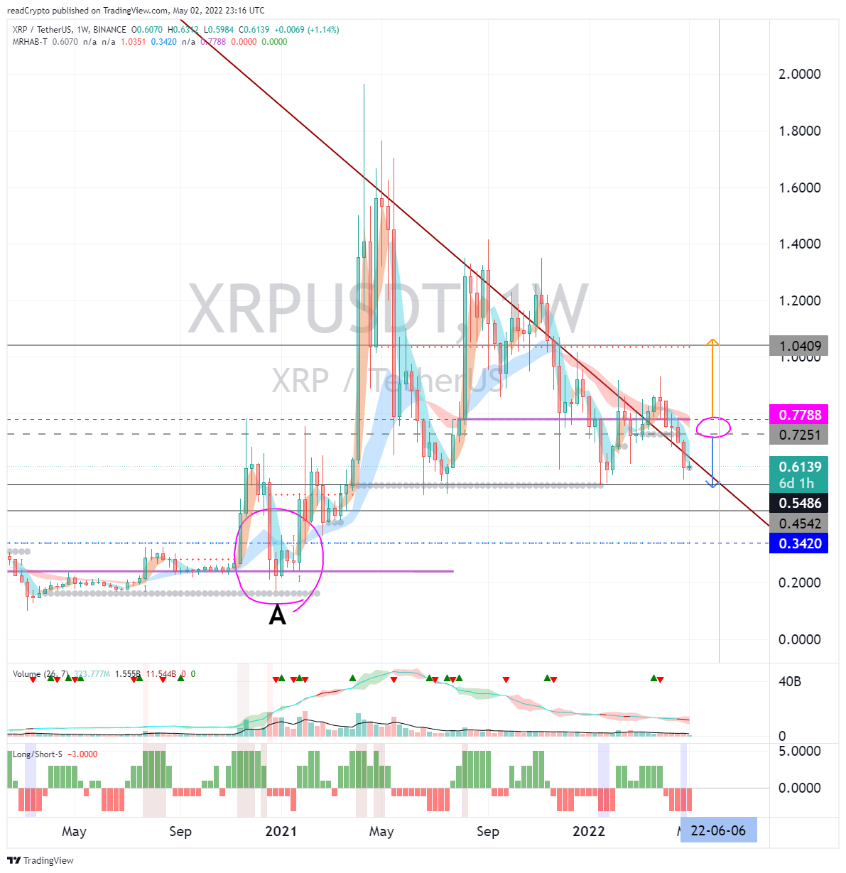 BINANCE:XRPUSDT Chart Image by readCrypto