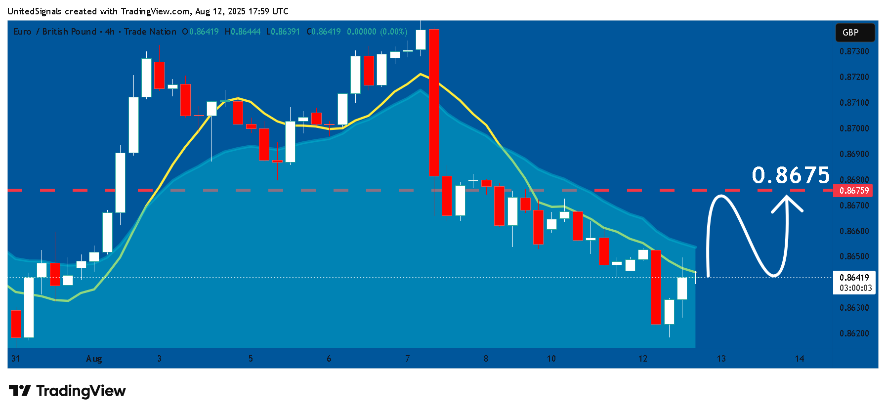 TRADENATION:EURGBP Chart Image by UnitedSignals