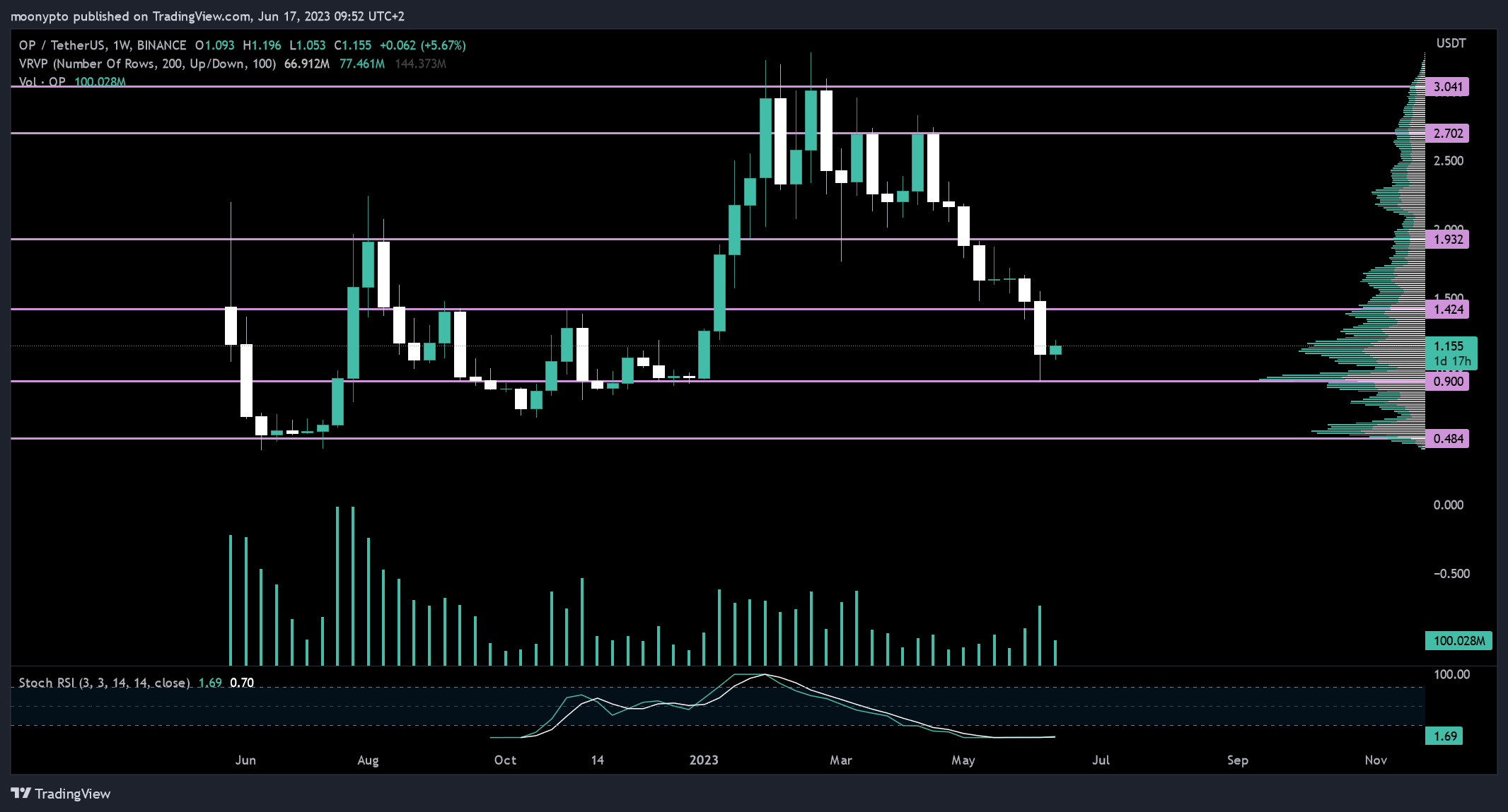 BINANCE:OPUSDT Chart Image by moonypto