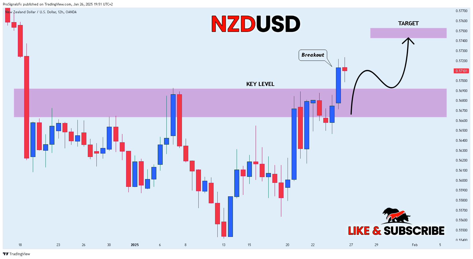 OANDA:NZDUSD Chart Image by ProSignalsFx