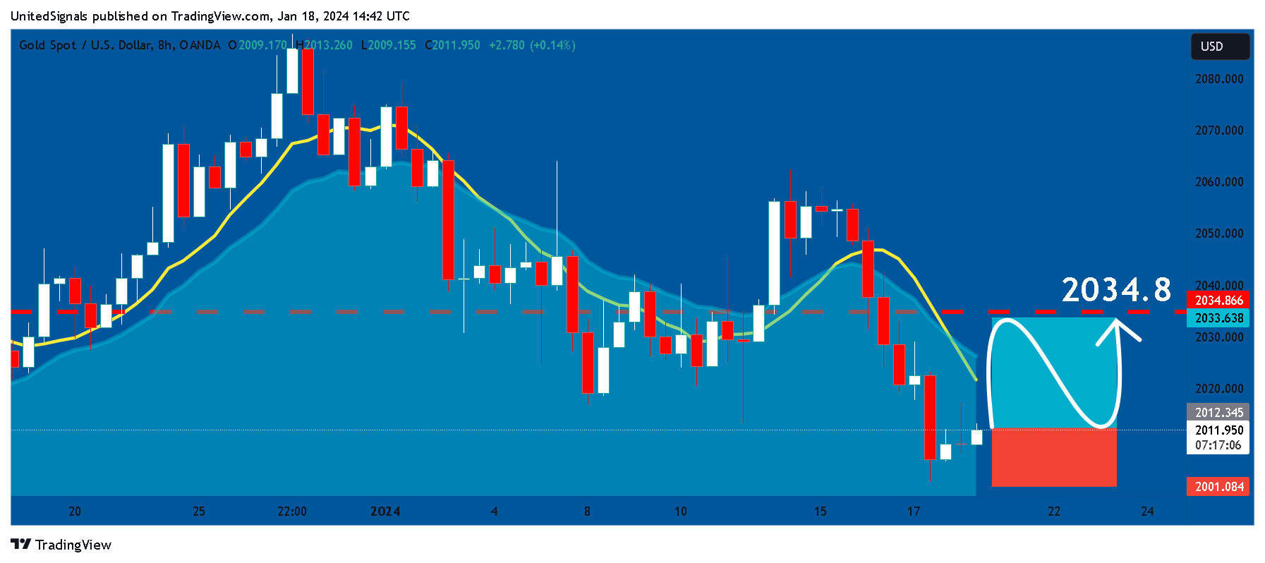 OANDA:XAUUSD Chart Image by UnitedSignals