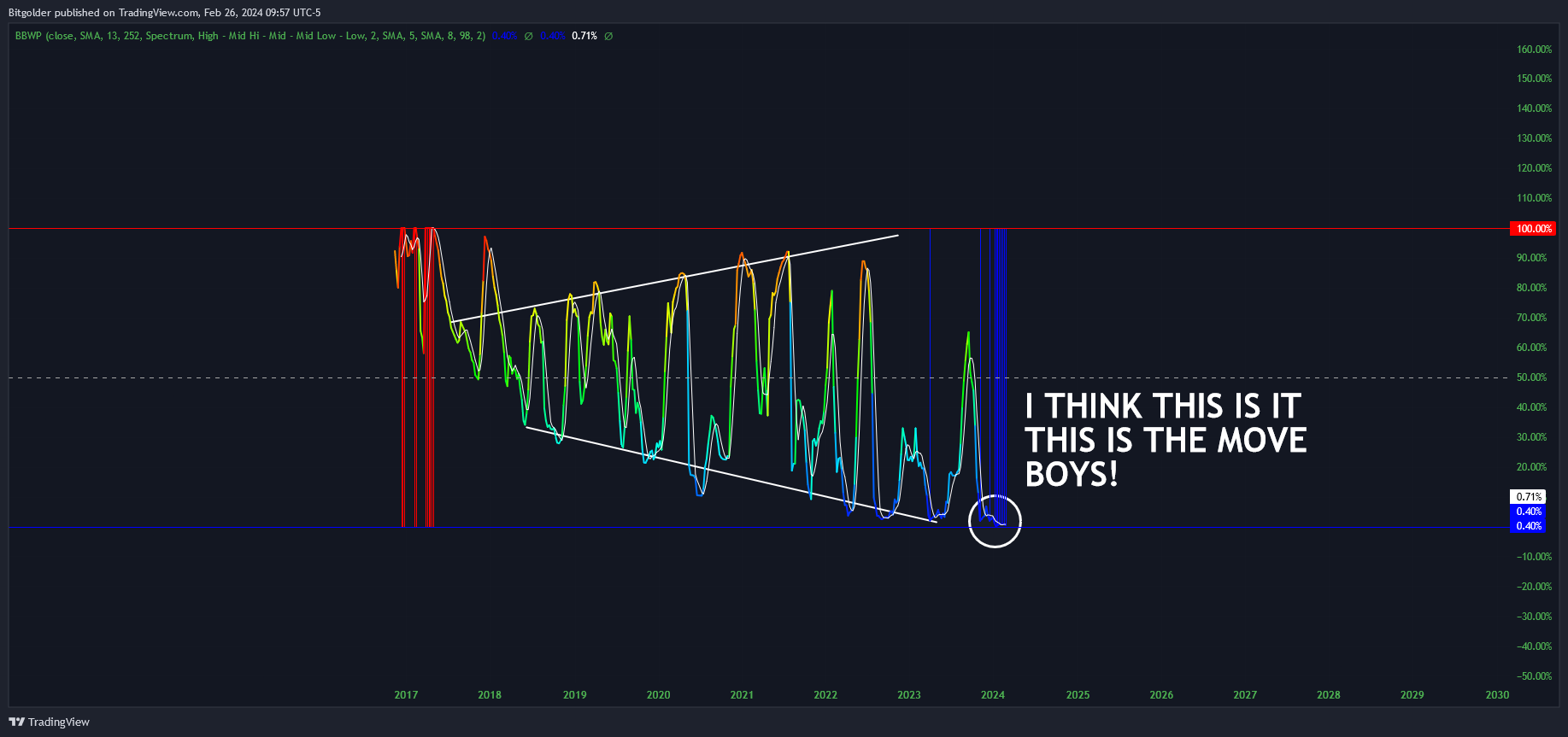 COINBASE:LTCUSD Chart Image by Bitgolder