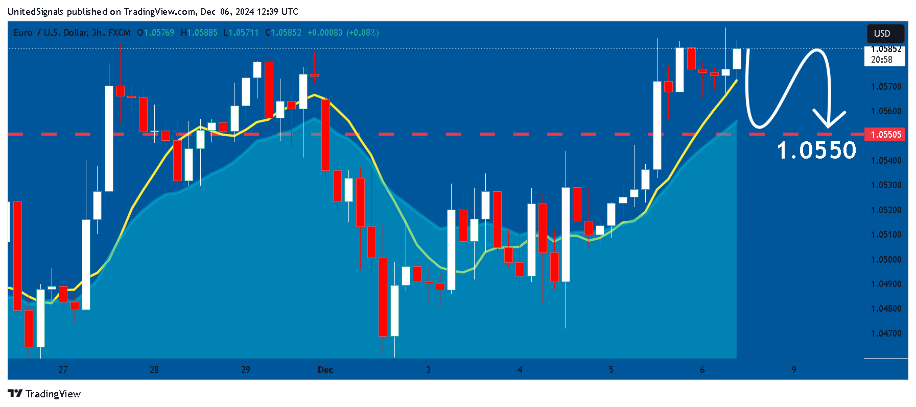 FX:EURUSD Chart Image by UnitedSignals
