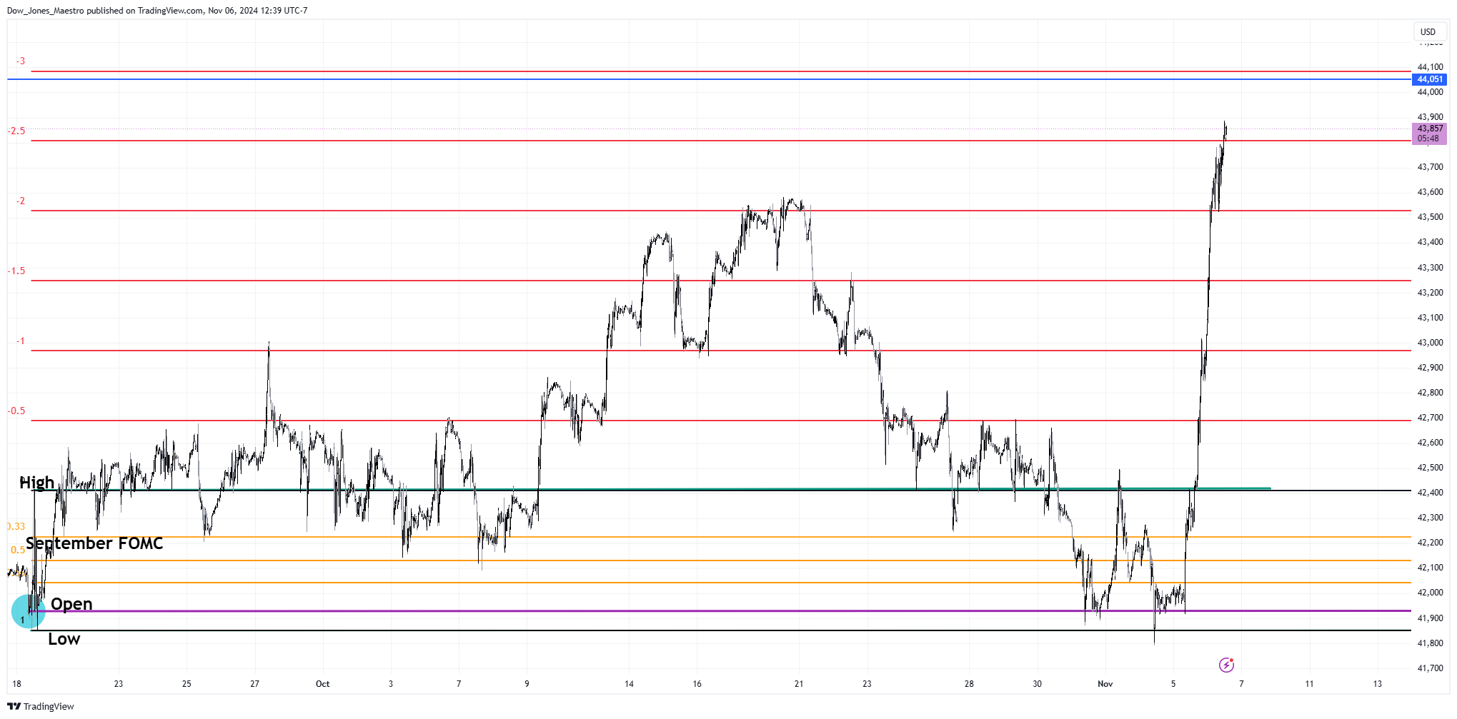 CBOT_MINI:YM1! Chart Image by Dow_Jones_Maestro